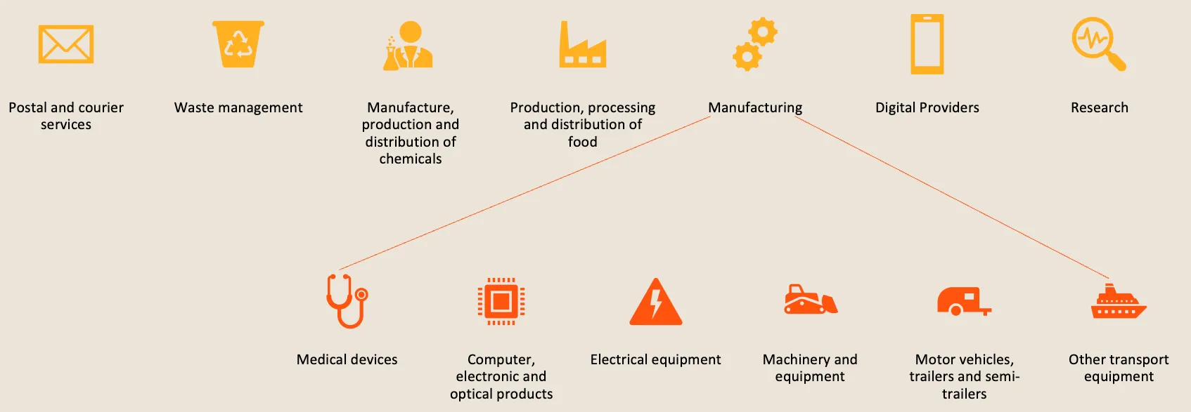 Annex II: Other critical sectors