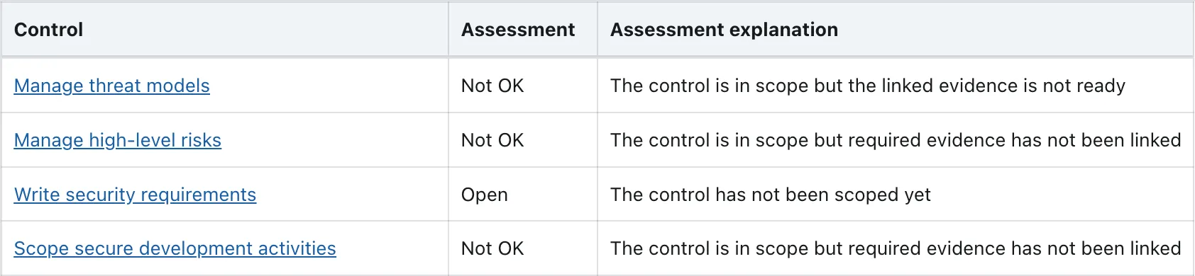 A table with columns for control, assessment and assessment explanation. Rows read Not OK or Open, each with a written reason such as 'The control is in scope but the linked evidence is not ready'.