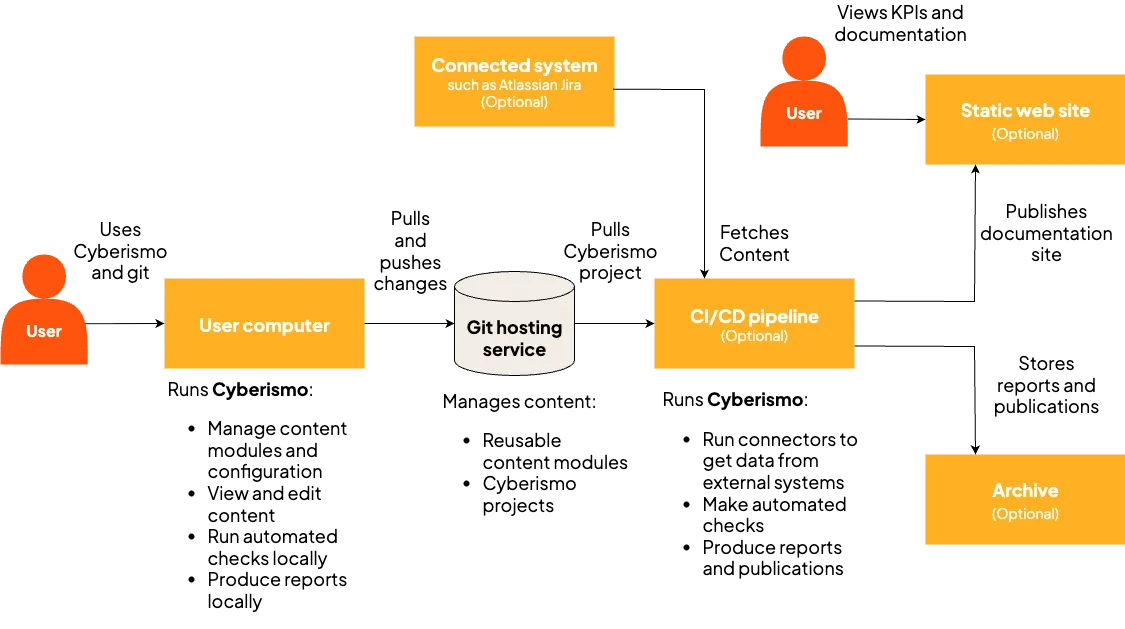 Cyberismo solution architecture
