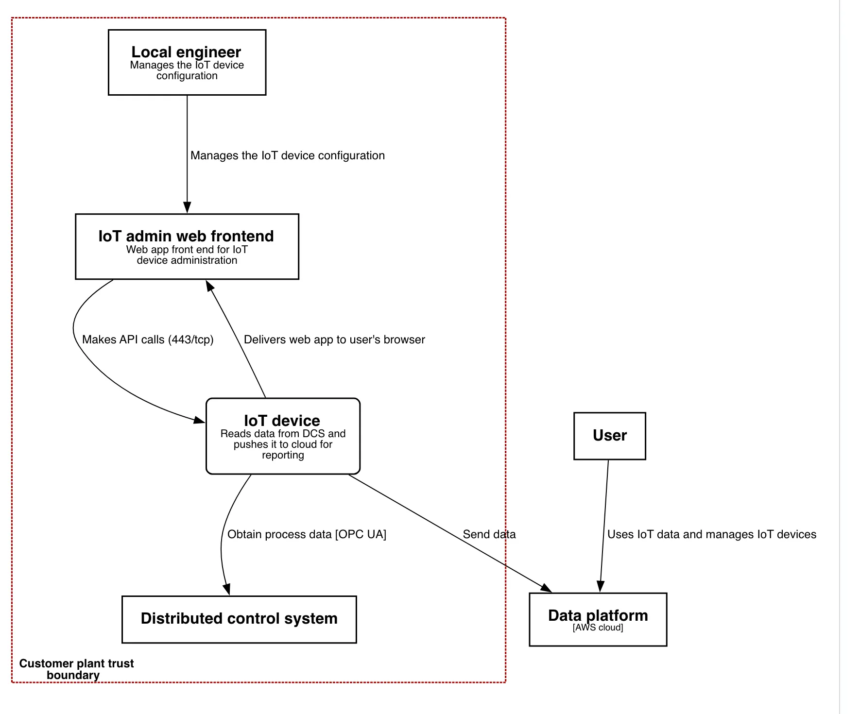 An automatically generated data flow diagram with processes, external entities, a data store and a labelled trust boundary.