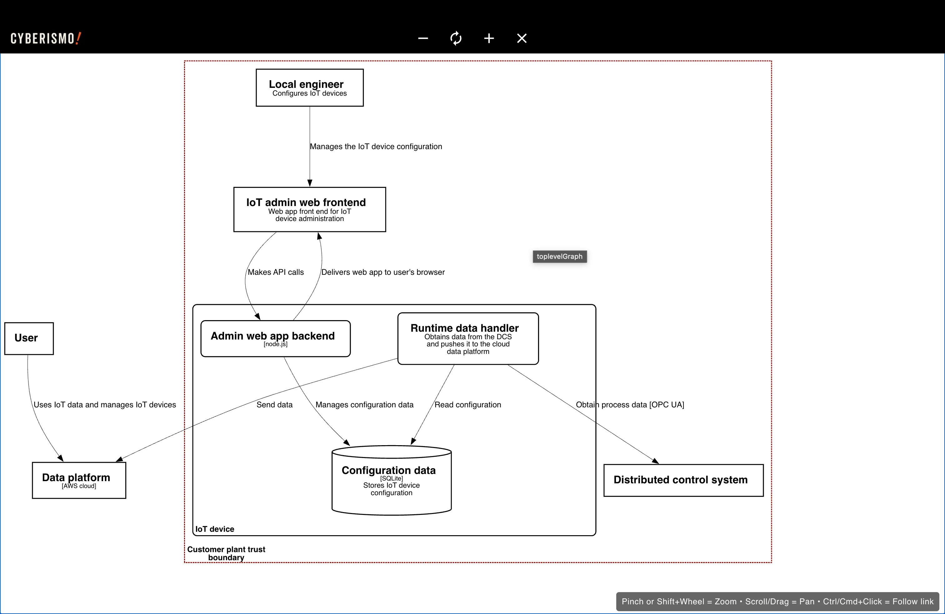 Data flow diagrams