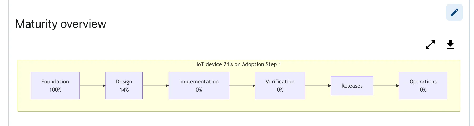 A maturity overview showing six lifecycle stages (Foundation, Design, Implementation, Verification, Releases, Operations), each with a computed completion percentage.